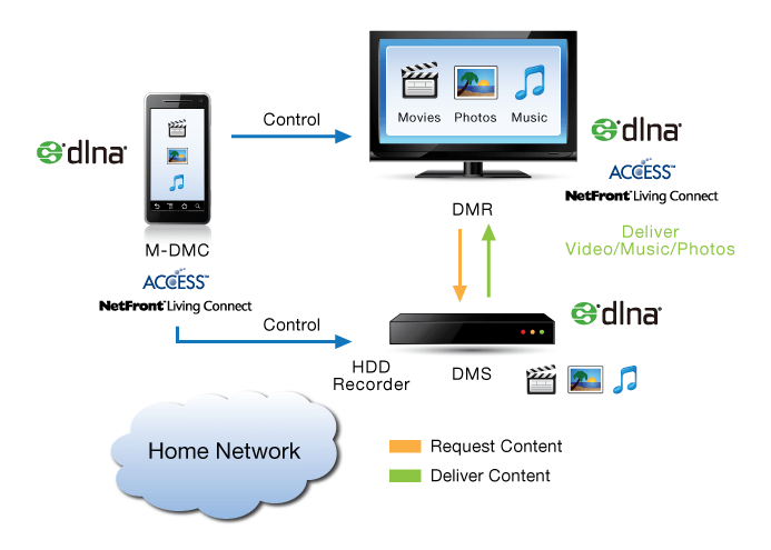 Access living. Поддержка DLNA что это такое в телевизоре. Протокол DLNA. DLNA технология. Функция DLNA В телевизоре что это такое.
