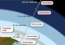 אטמוספירת כדור הארץ: מבנה והרכב אטמוספירה דקה